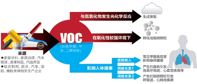 voc有機廢氣來源及危害您了解過嗎？
